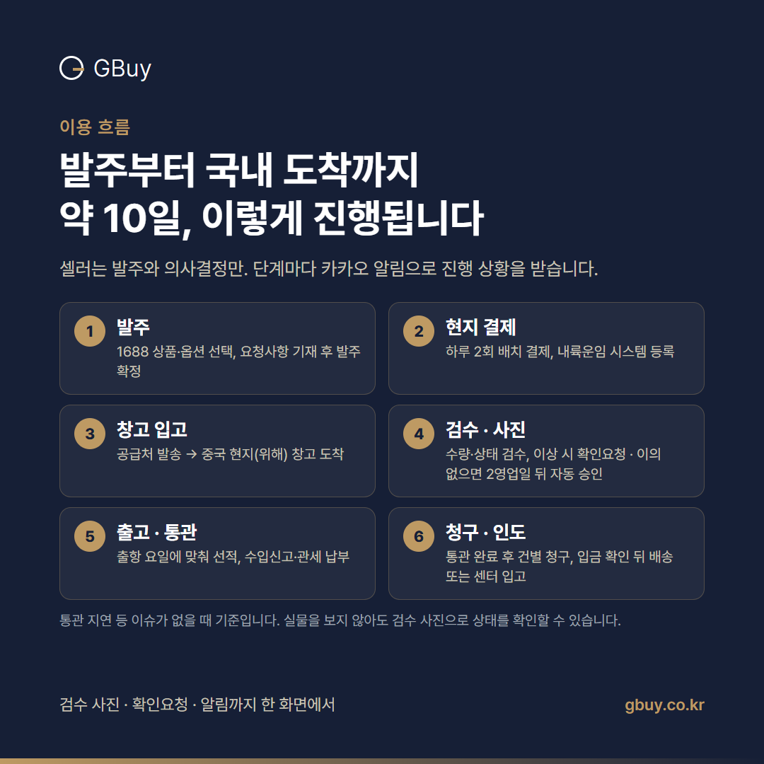 지바이 발주 진행 6단계: 발주, 현지 결제, 창고 입고, 검수&middot;사진, 출고&middot;통관, 청구&middot;인도