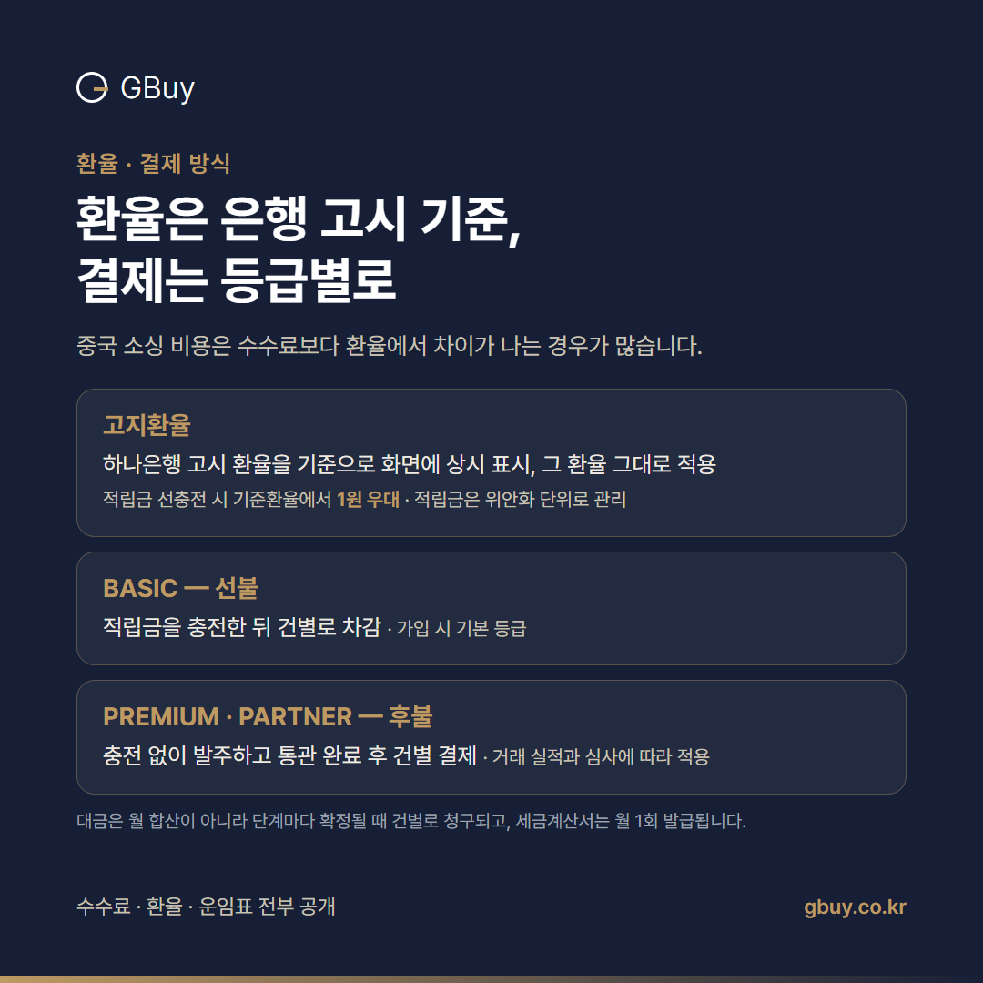 지바이 고지환율과 등급별 결제: 선충전 1원 우대, BASIC 선불, PREMIUM&middot;PARTNER 후불